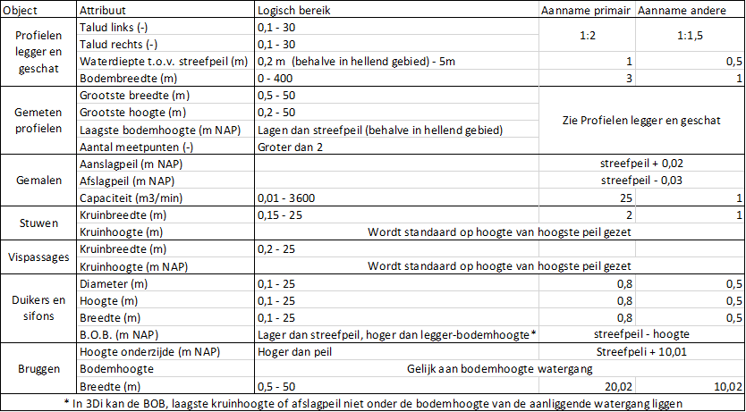 Logisch bereik en aannames